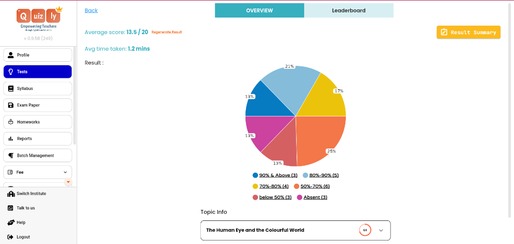 Quizly test result overview: class average, average time taken, and a pie chart splitting students into score bands, with topic-level detail below